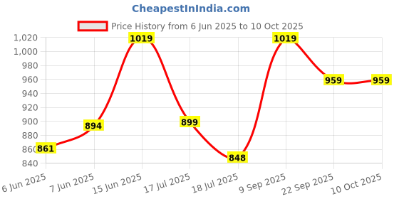 flipkart.com nayasa 2 In 1 Dustbin Small | 19 Liter | Pedal Dustbin | Wet & Dry Waste Bin | Plastic Dustbin nayasa Price History Graph from 6 Jun 2025 to 10 Oct 2025