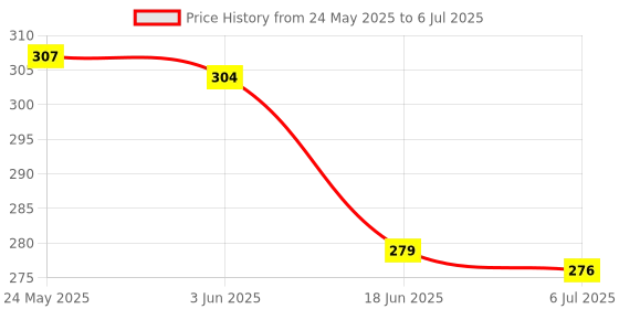 flipkart.com skyago 2 in 1 Educational Classic Slate With Duster Scribble Count & Learn With Fun skyago Price History Graph from 24 May 2025 to 6 Jul 2025