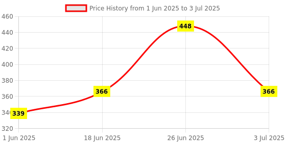 flipkart.com kinegic 2 in 1 Educational Computer kinegic Price History Graph from 1 Jun 2025 to 3 Jul 2025