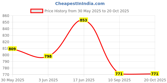 flipkart.com jo baby 2-in-1 Educational Learning Tablet Laptop Cum Musical Piano for Kids jo baby Price History Graph from 30 May 2025 to 19 Oct 2025