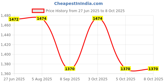 flipkart.com atri 2 in 1 electric die cast universal light music deformation aircraft robot atri Price History Graph from 27 Jun 2025 to 8 Oct 2025