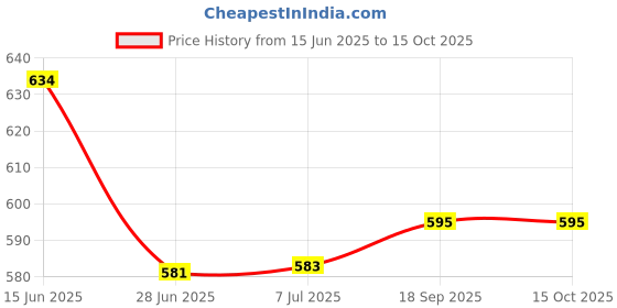 flipkart.com niclas 2 in 1 Electric Egg Boiler Steamer Non-Stick Omelette Frying Pan Boiled Egg Cooker Electric Egg Frying Pan Egg Cooker Electric Egg Frying Pan Egg Cooker Egg Cooker niclas Price History Graph from 15 Jun 2025 to 14 Oct 2025