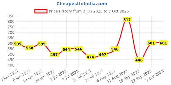 flipkart.com niclas 2 in 1 Electric Egg Boiler Steamer Non-Stick Omelette Frying Pan Boiled Egg Fry Steaming Boiling Roasting Heating Automatic Off Device Egg Cooker(7 Egg) Egg Cooker niclas Price History Graph from 3 Jun 2025 to 7 Oct 2025