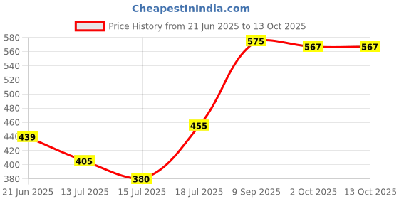 flipkart.com scaral 2 in 1 Electric Egg Boiler Steamer Non-Stick Omelette Frying Pan Boiled Eggs Egg Cooker scaral Price History Graph from 21 Jun 2025 to 13 Oct 2025