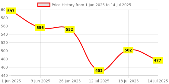 flipkart.com rich square 2 in 1 Electric Egg Boiler with Automatic Off & Steamer, Frying Pan Omelette for Home, Office and Gym (Set of 1) Egg Cooker rich square Price History Graph from 1 Jun 2025 to 14 Jul 2025