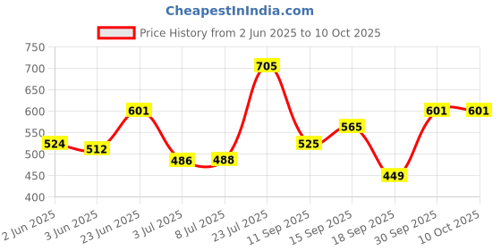 flipkart.com ketmart 2 in 1 Electric Egg Boiling New Unique Multifunctional Steamer Egg Frying Pan Egg Boiler Electric Automatic Off with Egg Boiler Machine Non-Stick Electric Egg Frying Pan Egg Cooker ketmart Price History Graph from 2 Jun 2025 to 10 Oct 2025