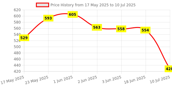 flipkart.com sonani enterprise 2 in 1 Electric Egg Boiling New Unique Multifunctional Steamer Egg Frying Pan Egg Boiler Electric Automatic Off with Egg Boiler Machine Non-Stick Electric Egg Frying Pan Egg Cooker (Multicolor, 7 Eggs) Egg Cooker sonani enterprise Price History Graph from 17 May 2025 to 10 Jul 2025