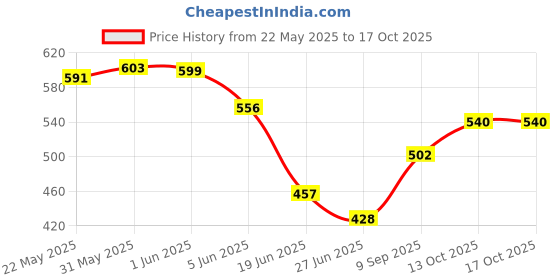 flipkart.com kitchexpo 2 in 1 Electric Egg Boiling New Unique Multifunctional Steamer Egg Frying Pan Egg Boiler Electric Automatic Off with Egg Boiler Machine Non-Stick Electric Egg Frying Pan Egg Cooker (Multicolor, 7 Eggs) Egg Cooker kitchexpo Price History Graph from 22 May 2025 to 16 Oct 2025