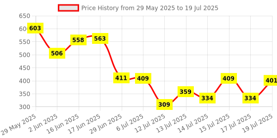 flipkart.com mb creation 2 in 1 Electric Egg Boiling Steamer Egg Frying Pan Multi-Function Egg Boiler Egg Cooker mb creation Price History Graph from 29 May 2025 to 15 Jul 2025