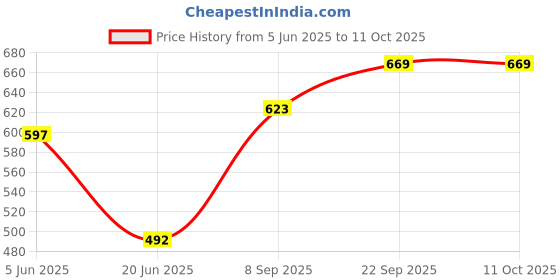 flipkart.com cpex 2 In 1 Electric Egg Frying Pan With Egg Boiler CP-4777 Egg Cooker cpex Price History Graph from 5 Jun 2025 to 10 Oct 2025