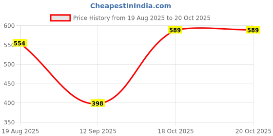flipkart.com v p enterprises 2 In 1 Electric Egg Frying Pan With Egg Boiler CP-4777 Egg Cooker v p enterprises Price History Graph from 19 Aug 2025 to 19 Oct 2025