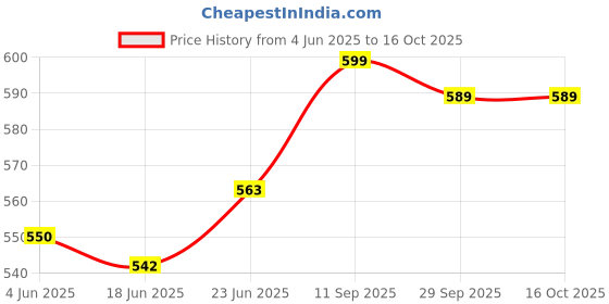 flipkart.com manav creation 2 In 1 Electric Egg Frying Pan With Egg Boiler Non-stick Frying Pan with Egg Poacher Boiler and Omlette Maker Eelectric Egg Cooker manav creation Price History Graph from 4 Jun 2025 to 15 Oct 2025