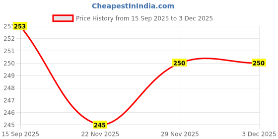 flipkart.com chg 2-in-1 Electric Eyebrow Trimmer USB Charging Eye Brow Epilator Mini Shaver, Men & Women chg Price History Graph from 15 Sep 2025 to 3 Dec 2025
