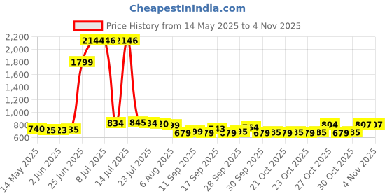 flipkart.com kinzilla 2 in 1 Electric Nail Clipper File 2 Speeds Anti-Splash Electric Nail Trimmer kinzilla Price History Graph from 14 May 2025 to 1 Nov 2025