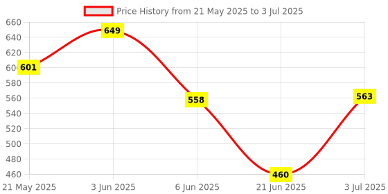 flipkart.com auf 2 in 1 Electric Non-stick Frying Pan with Steam Boiler Egg Cooker auf Price History Graph from 21 May 2025 to 3 Jul 2025