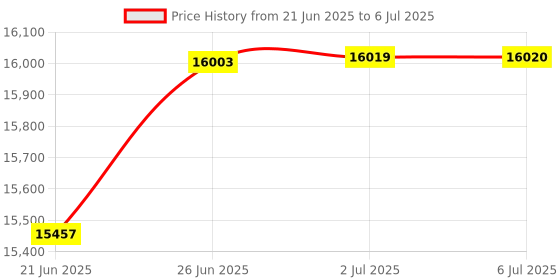 flipkart.com lets play 2-in-1 Elliptical Exercise Bike for Home Gym with Adjustable Seat Cross Trainer lets play Price History Graph from 21 Jun 2025 to 6 Jul 2025