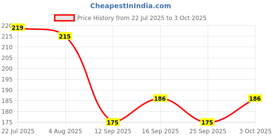 flipkart.com glam21 cosmetics 2-in-1 Eyebrow & Gel Eyeliner-Intense Black Color|Quick Dry, Smudge & Waterproof 4 g glam21 cosmetics Price History Graph from 22 Jul 2025 to 3 Oct 2025