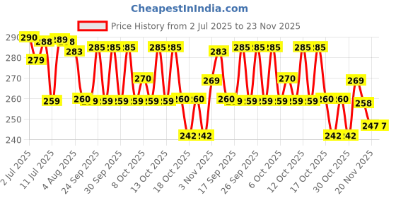 flipkart.com ubronik 2-in-1 Eyebrow Trimmer & Facial Hair Remover – Flawless & Effortless, Women ubronik Price History Graph from 2 Jul 2025 to 23 Nov 2025