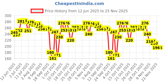 flipkart.com ubronik 2-in-1 Facial Hair Remover & Eyebrow Trimmer – Painless & Precise, Women ubronik Price History Graph from 12 Jun 2025 to 24 Nov 2025