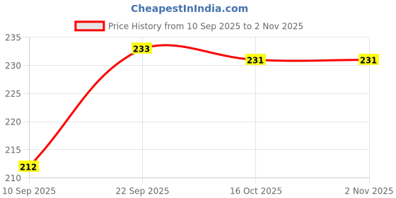 flipkart.com bkdt marketing 2 in 1 Flash Cards, Animal & Fruits, 25 Cards for Kids Birthday/Return Gift bkdt marketing Price History Graph from 10 Sep 2025 to 2 Nov 2025