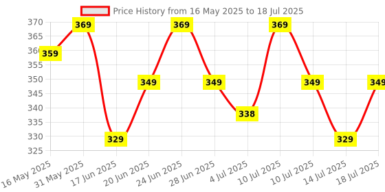 flipkart.com 24 energy 2 IN 1 Flashlight with Tail Light Torch 24 energy Price History Graph from 16 May 2025 to 14 Jul 2025