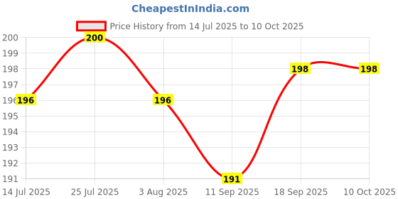flipkart.com oneflesh 2-in-1 Floor Brush with Wiper | Long Handle Tile & Steel Surface Cleaner-MB Nylon Wet and Dry Brush oneflesh Price History Graph from 14 Jul 2025 to 10 Oct 2025