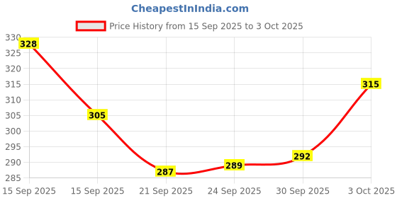 flipkart.com august 2-in-1 Flying Indoor Helicopter with Remote(Multicolor) august Price History Graph from 15 Sep 2025 to 3 Oct 2025