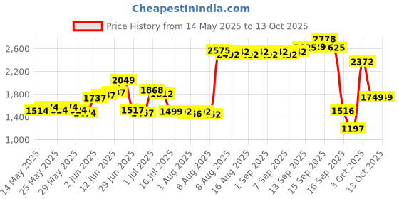 flipkart.com meemee 2 in 1 Foldable Booster Seat with Feeding Tray (Pink) meemee Price History Graph from 14 May 2025 to 13 Oct 2025