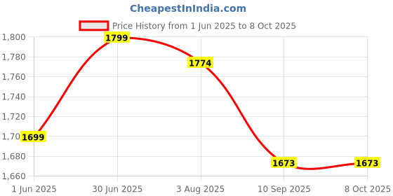 flipkart.com grofly 2 in 1 Folding Cushion Lazy Sofa Backrest Chair| Small Baby Sofa Chair baby sofa Plain grofly Price History Graph from 1 Jun 2025 to 8 Oct 2025