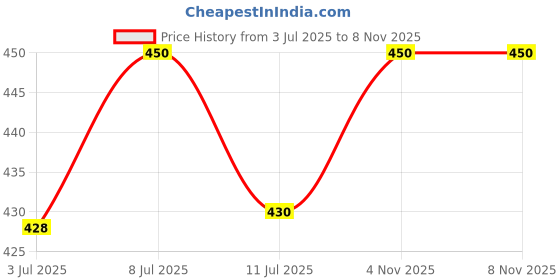 flipkart.com skofri 2-in-1 Food and Water Bowl for Puppies, Cats & Kittens Cats Food Water Feeder Plastic Pet Bowl skofri Price History Graph from 3 Jul 2025 to 4 Nov 2025