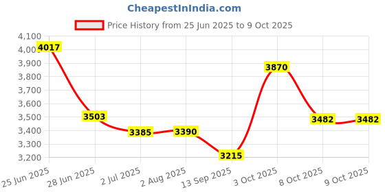 flipkart.com wellberg 2-in-1 Food Maker | 2200W | Roti, Naan, Papad, Grill & Bake | With ON/OFF Switch Electric Tandoor wellberg Price History Graph from 25 Jun 2025 to 8 Oct 2025