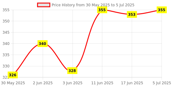 flipkart.com sr toys 2 in 1 Friction Power Bulldozer Truck Changeable Robot Toy For kids (Robot JCB) sr toys Price History Graph from 30 May 2025 to 5 Jul 2025