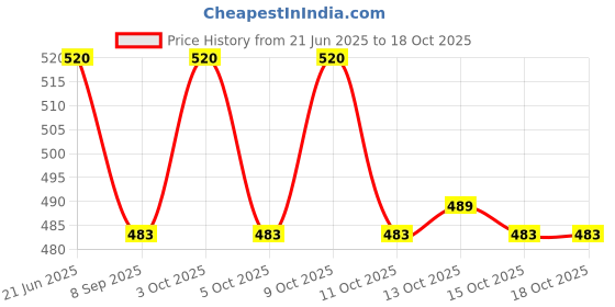 flipkart.com funablo 2 in 1 Friction Powered Construction Road Excavator Truck Toy for Kids funablo Price History Graph from 21 Jun 2025 to 17 Oct 2025