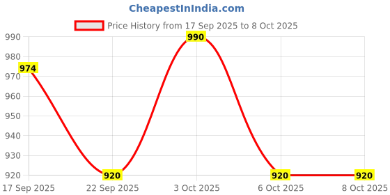 flipkart.com vvg traders 2-in-1 fruit and vegetable knife & peeler Pickleball Paddle vvg traders Price History Graph from 17 Sep 2025 to 8 Oct 2025