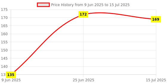 flipkart.com go woo 2 IN 1 FRUITS AND VEGETABLES Educational chart with Lamination go woo Price History Graph from 9 Jun 2025 to 15 Jul 2025