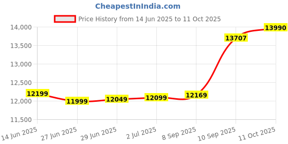 flipkart.com cinura atta chakki 2 IN 1 Fully automatic Atta chakki Anaj masala Gharghanti 0.75 Unit/Hr Attamaker 2 in 1 Atta chakki Fully Automatic FLOURMILL 1 HP machine Flourmill cinura atta chakki Price History Graph from 14 Jun 2025 to 11 Oct 2025