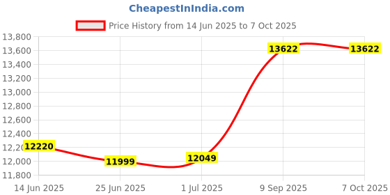 flipkart.com cinura atta chakki 2 IN 1 Fully automatic Atta chakki Anaj masala Gharghanti machine PURPLE SHINE 2 IN 1 Fully Automatic Flourmill 0.75 Unit/Hr 1 HP Atta Maker Flourmill cinura atta chakki Price History Graph from 14 Jun 2025 to 7 Oct 2025