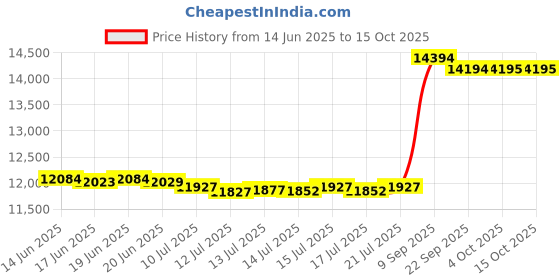 flipkart.com millon 2 IN 1 Fully Automatic Domestic Flour Mill Machine, Atta Chakki, Aata Maker Navy Lotus Flourmill millon Price History Graph from 14 Jun 2025 to 13 Oct 2025