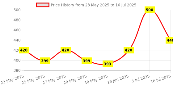 flipkart.com fast rush 2-in-1 Game Combo, Carrom Board & Ludo Board Game Carrom Board Game fast rush Price History Graph from 23 May 2025 to 16 Jul 2025