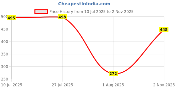 flipkart.com green touch 2 In 1 Garden Hoe with 3 Prong, Home Garden Tools, Garden tools kit Shovel green touch Price History Graph from 10 Jul 2025 to 2 Nov 2025