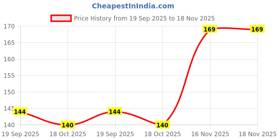flipkart.com winry 2 IN 1 GEL EYELINER AND STAR SHAPE LONG LASTING 10 g winry Price History Graph from 19 Sep 2025 to 18 Nov 2025