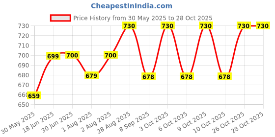 flipkart.com karuna 2 in 1 Go Potty Non-Slip Foldable Toilet Seat, Children Travel Potty Seat, Potty Seat karuna Price History Graph from 30 May 2025 to 27 Oct 2025