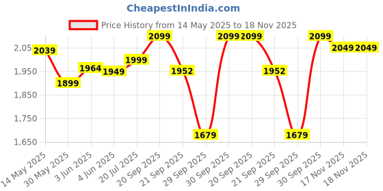 flipkart.com winston 2-in-1 Hair Styling Blow Brush for Women - 1200 Watts (White) winston Price History Graph from 14 May 2025 to 18 Nov 2025