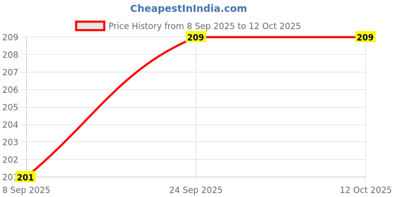 flipkart.com premsons 2 In 1 Hand Spinner 608 Four Bearing Ultra Speed Tri Fidget Spinner premsons Price History Graph from 8 Sep 2025 to 11 Oct 2025