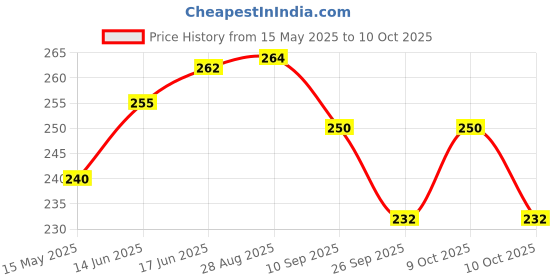 flipkart.com blue lotus 2 In 1 Hanuman Chalisa and Gayatri Mantra Chanting Box Prayer Kit blue lotus Price History Graph from 15 May 2025 to 10 Oct 2025