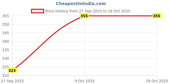 flipkart.com ambaji creations 2-in-1 Hindi & Marathi Tracing Board | Montessori Writing Toy | Drawing Slate ambaji creations Price History Graph from 27 Sep 2025 to 18 Oct 2025