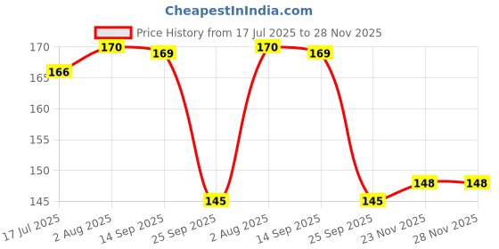 flipkart.com go woo 2 IN 1 HINDI VARNMALA AND BAARAHKHADEE Early Learning Educational Chart for Kids | 20"X30" inch |Non-Tearable and Waterproof | Double Sided Laminated | Perfect for Homeschooling, Kindergarten and Nursery Students Paper Print go woo Price History Graph from 17 Jul 2025 to 27 Nov 2025