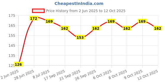 flipkart.com go woo 2 IN 1 HINDI VARNMALA AND BAARAHKHADEE Educational chart with Lamination go woo Price History Graph from 2 Jun 2025 to 9 Oct 2025