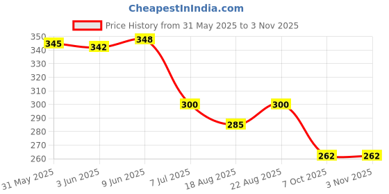 flipkart.com mother sparsh 2 In 1 Hydrating Shampoo+Conditioner for Kids & Babies, Paraben & Sulphate Free mother sparsh Price History Graph from 31 May 2025 to 3 Nov 2025