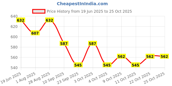 flipkart.com unitedmaama 2 in 1 Hydraulic Missile Launcher & Plane Launcher STEM Wooden unitedmaama Price History Graph from 19 Jun 2025 to 25 Oct 2025